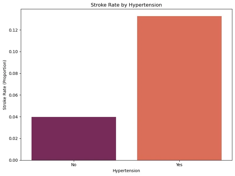 Favour Kpokpe: Deep Dive Into the Kaggle Stroke Prediction Dataset 6 Favour Kpokpe: Deep Dive Into the Kaggle Stroke Prediction Dataset