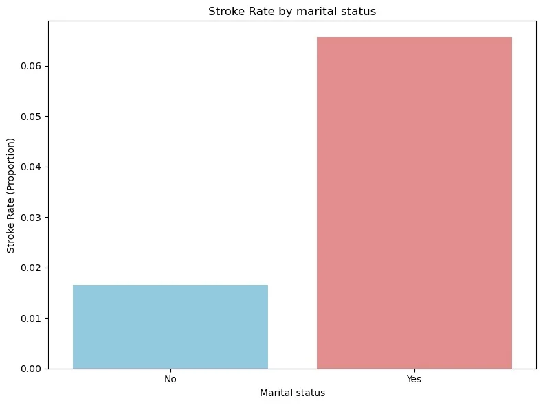 Favour Kpokpe: Deep Dive Into the Kaggle Stroke Prediction Dataset 9 Favour Kpokpe: Deep Dive Into the Kaggle Stroke Prediction Dataset