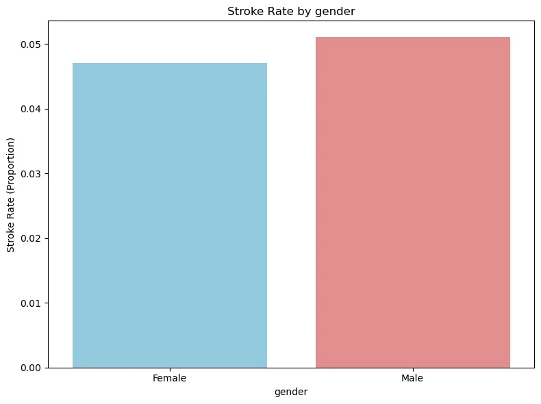 Favour Kpokpe: Deep Dive Into the Kaggle Stroke Prediction Dataset 10 Favour Kpokpe: Deep Dive Into the Kaggle Stroke Prediction Dataset