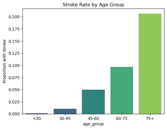 Favour Kpokpe: Deep Dive Into the Kaggle Stroke Prediction Dataset 11 Favour Kpokpe: Deep Dive Into the Kaggle Stroke Prediction Dataset