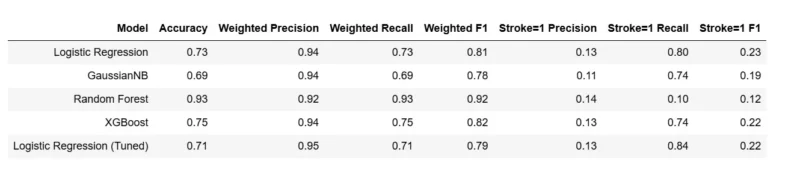 Favour Kpokpe: Deep Dive Into the Kaggle Stroke Prediction Dataset 13 Favour Kpokpe: Deep Dive Into the Kaggle Stroke Prediction Dataset