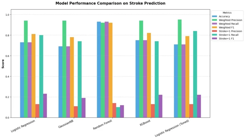 Favour Kpokpe: Deep Dive Into the Kaggle Stroke Prediction Dataset 16 Favour Kpokpe: Deep Dive Into the Kaggle Stroke Prediction Dataset