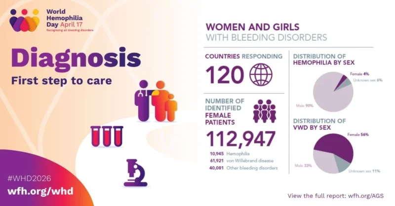 WFH Annual Global Survey Identifies Over 112,000 Women and Girls With Bleeding Disorders