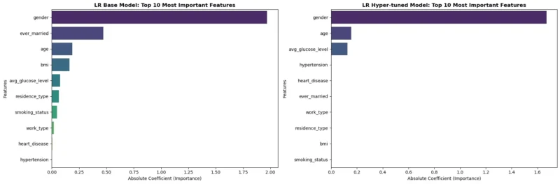 Favour Kpokpe: Deep Dive Into the Kaggle Stroke Prediction Dataset 20 Favour Kpokpe: Deep Dive Into the Kaggle Stroke Prediction Dataset