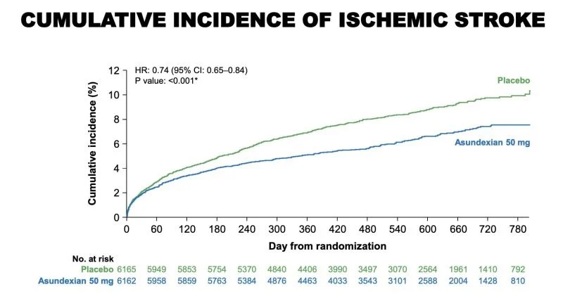Marios Georgakis: An Unprecedented for An Antithrombotic Therapy from OCEANIC-STROKE Trial