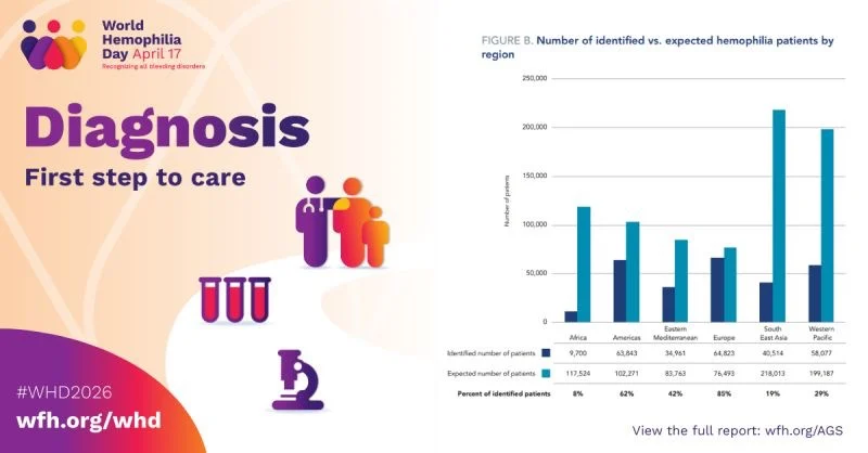 Heghine Khachatryan: Despite Progress, Many People with Hemophilia Remain Undiagnosed Worldwide