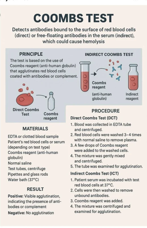 Samwel Mikaye: Understanding Direct and Indirect Coombs Testing in Diagnosing Immune-Mediated Hemolysis 1 Samwel Mikaye: Understanding Direct and Indirect Coombs Testing in Diagnosing Immune-Mediated Hemolysis