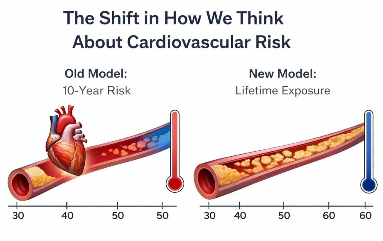 Akinchan Bhardwaj: The Real Silent Shift in the 2026 ACC/AHA Dyslipidemia Guideline
