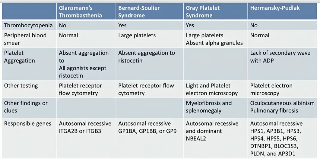 Hisam Siddiqi: Understanding Four Important Inherited Platelet Function Disorders