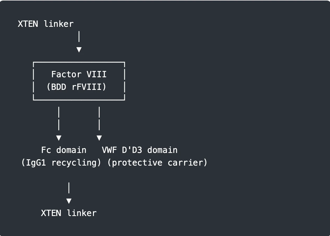 Ifeanyichukwu Ifechidere: What If Altuvoct Redefined a Biological Limit in Hemophilia A?