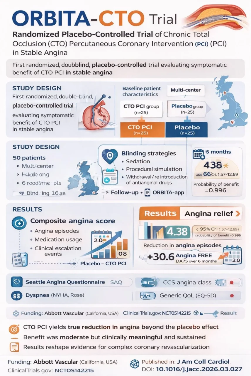 Ney Carter Borges: Evaluating the True Symptomatic Benefit of PCI in Patients with CTO and Stable Angina 1 Ney Carter Borges