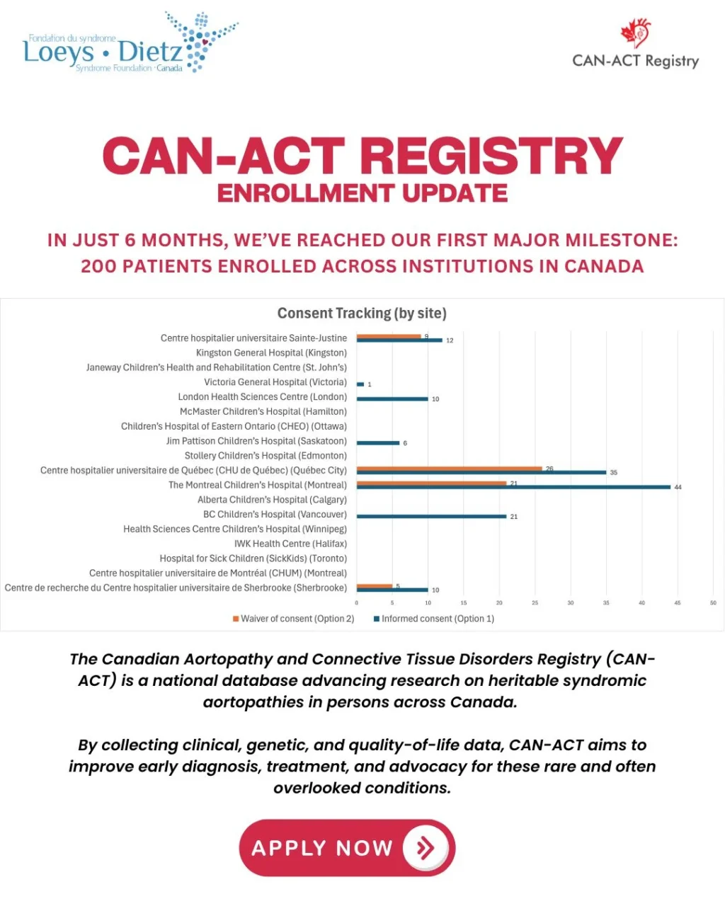 CAN-ACT Reaches 200 Patients in Six Months - Loeys-Dietz Syndrome Foundation Canada