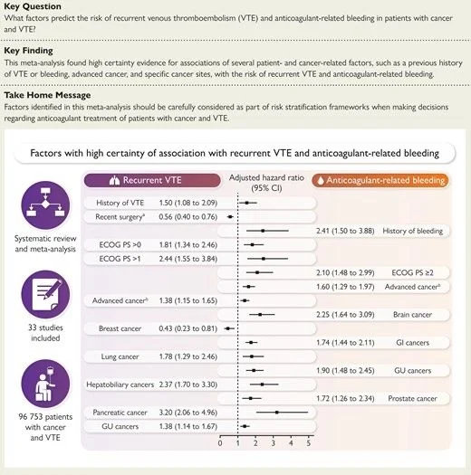 Mazou Ngou Temgoua: Cancer and VTE - Toward Truly Personalized Anticoagulation