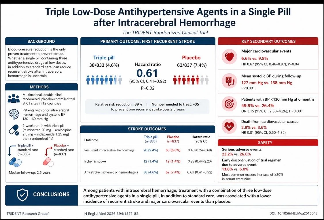 Ney Carter Borges: Triple Low-Dose Antihypertensive Therapy After Intracerebral Hemorrhage - A Pragmatic and Effective Strategy
