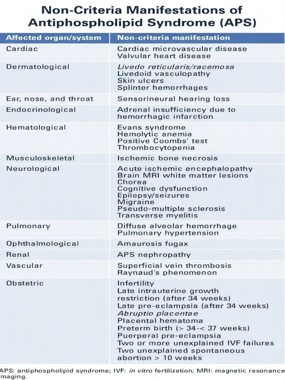 W. Alberto Sifuentes Giraldo: Non-Criteria Manifestations of Antiphospholipid Syndrome