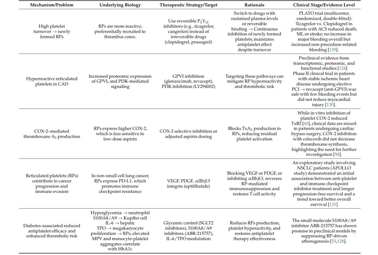 Chokri Ben Lamine: Thread Platelet Subpopulations Leads to Therapeutic Implications