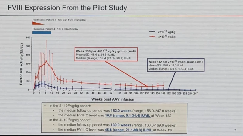 Wolfgang Miesbach: The Haemophilia A Gene Therapy Story Is Moving from West to China