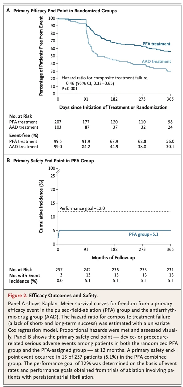 Abdulla A. Damluji: Pulsed Field Ablation Delivers a New Standard for Persistent AF