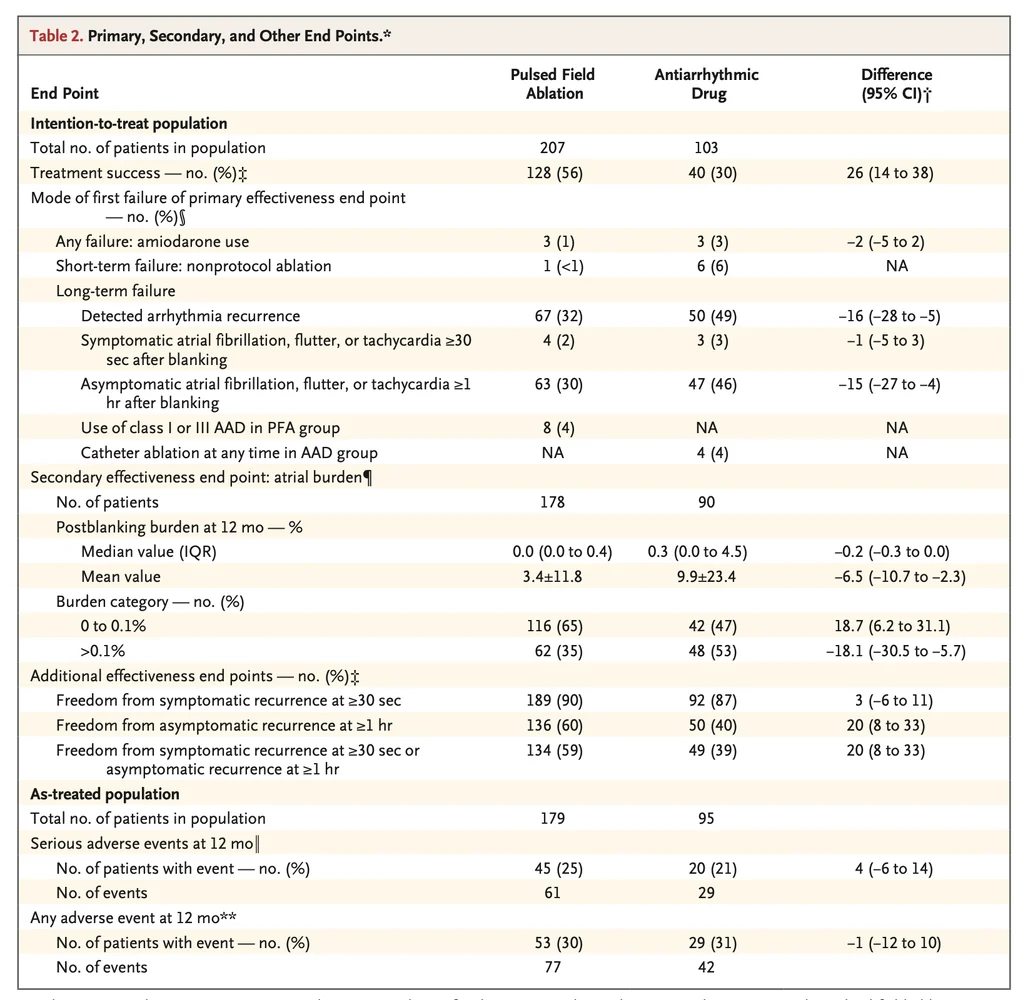 Abdulla A. Damluji: Pulsed Field Ablation Delivers a New Standard for Persistent AF
