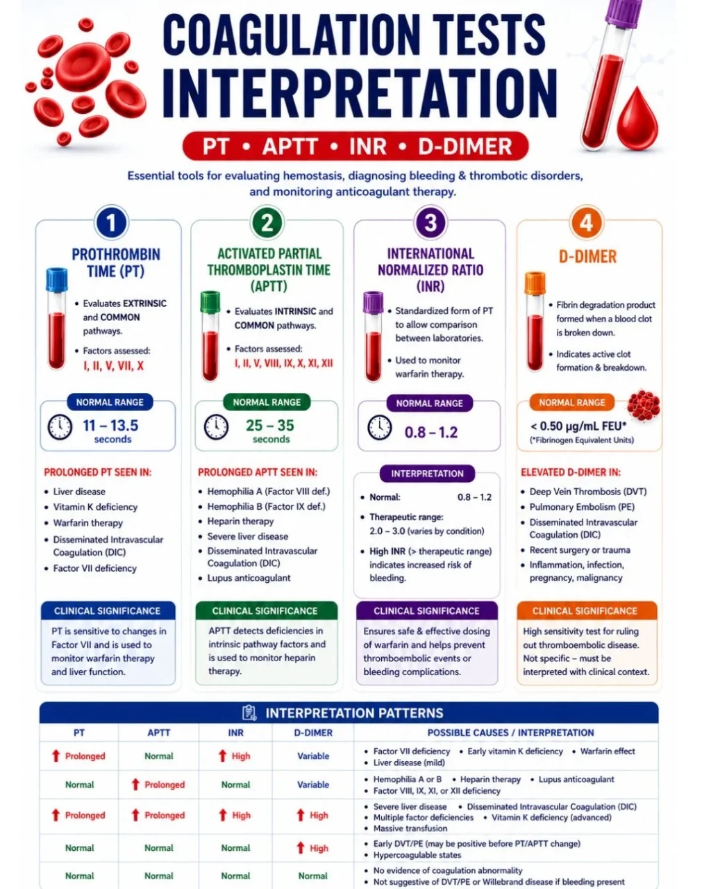 Syed Mushahid Hussain Kazmi: Coagulation Tests Interpretation - A Quick Clinical Guide 