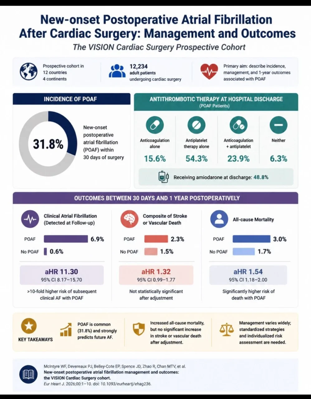 Ney Carter Borges: POAF and Long-Term Outcomes After Cardiac Surgery