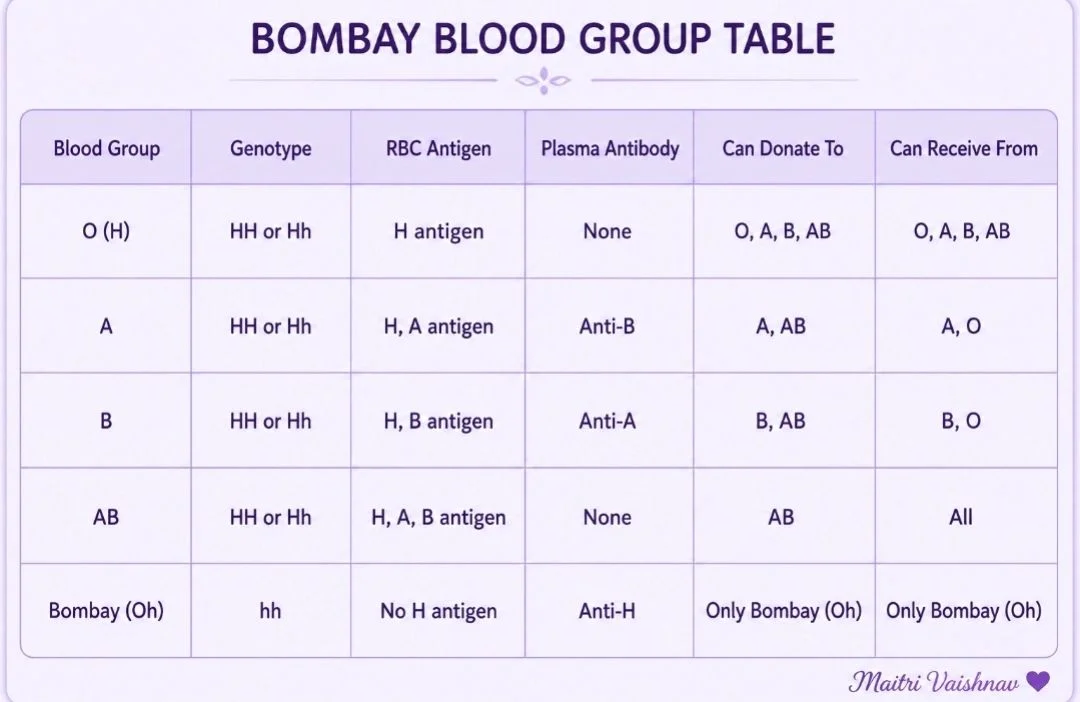 Maitri Vaishnav: The Bombay Blood Group and the Critical Role of the H Antigen