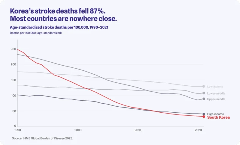Lijing L. Yan: The Implementation Gap - How South Korea Cut Stroke Deaths by 87% 1 Lijing L. Yan: The Implementation Gap - How South Korea Cut Stroke Deaths by 87%