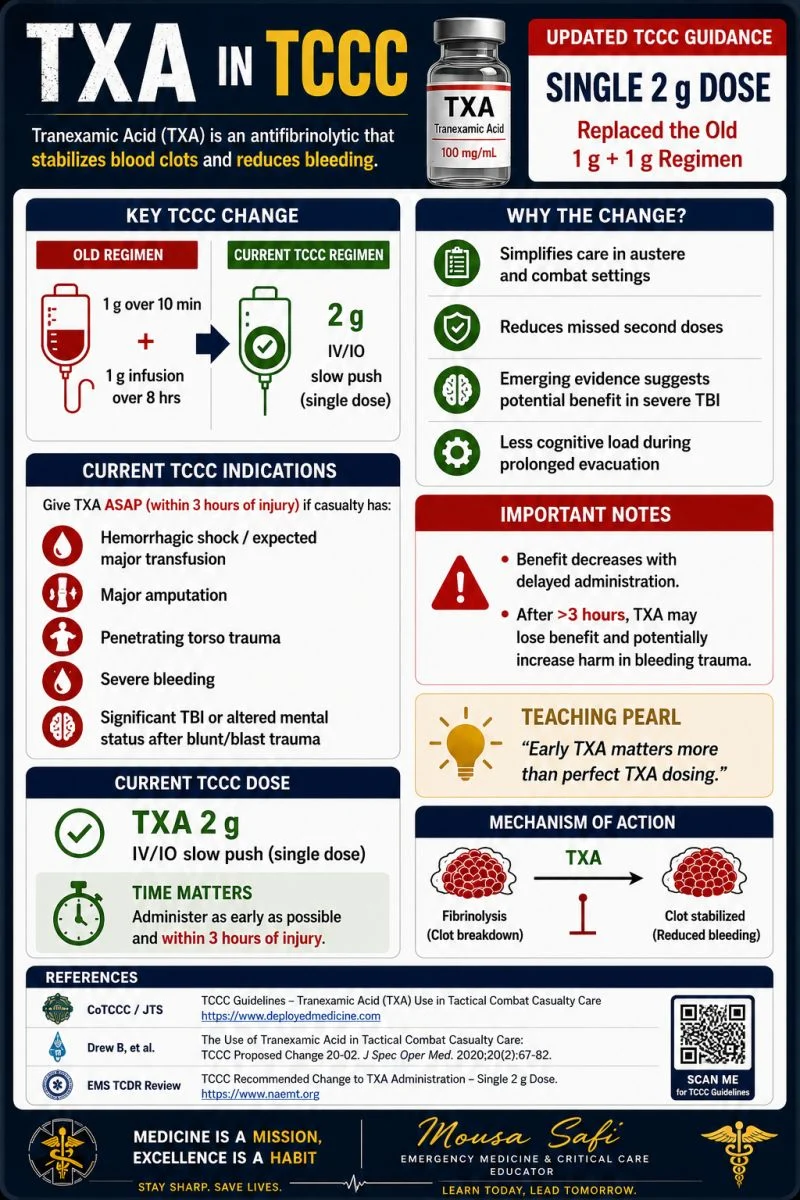 Mosa Safi: Updated TXA Recommendations in Tactical Combat Casualty Care