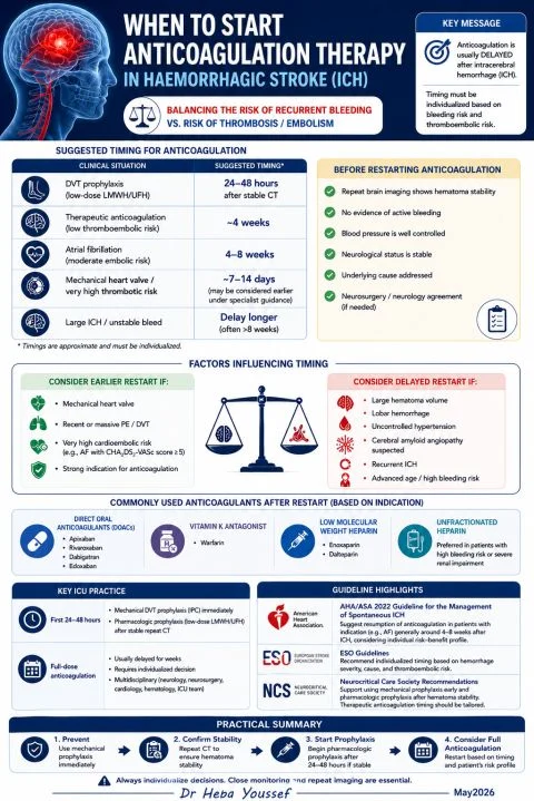 Heba Youssef: When to Start Anticoagulation Therapy After Intracerebral Hemorrhage 1 Heba Youssef: When to Start Anticoagulation Therapy After Intracerebral Hemorrhage
