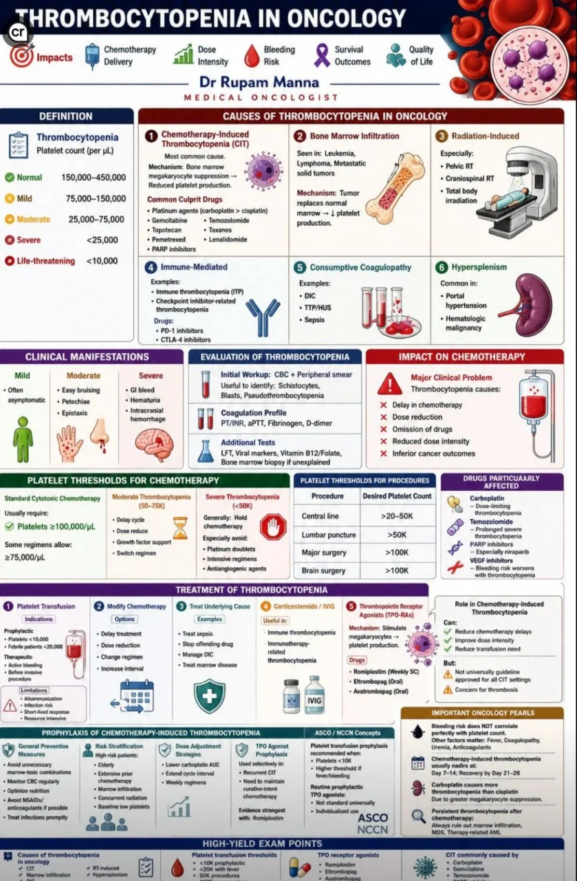 Rupam Manna: Thrombocytopenia in Oncology - Complete High-Yield Guide for Safe Chemotherapy Delivery