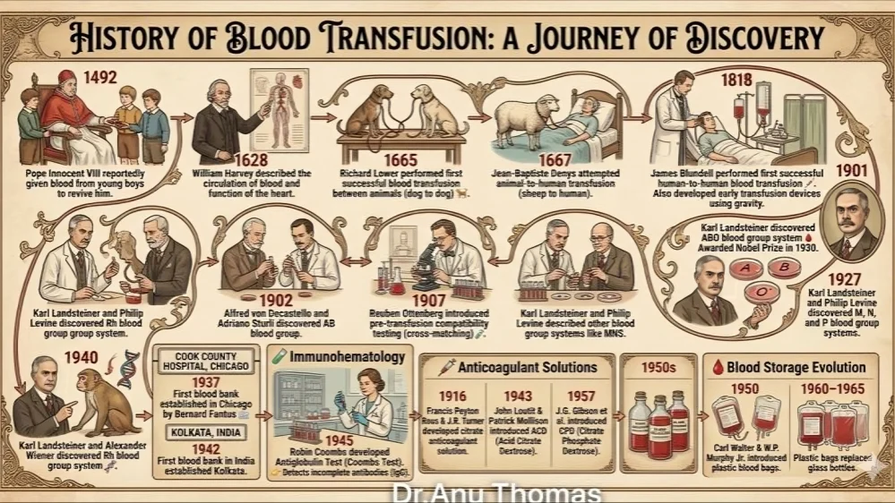 Anu Thomas: History of Blood Transfusion