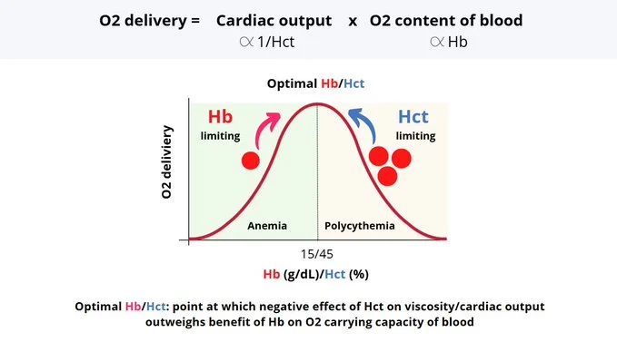 Hb vs Hct: Who's in charge? - William Aird