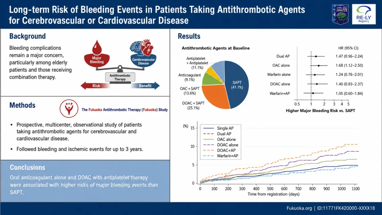 International Journal of Stroke: Oral Anticoagulants and DOAC–Antiplatelet Therapy Are Associated with Increased Major Bleeding Risk
