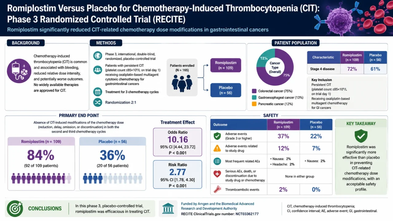 Romiplostim Versus Placebo in the Management of Chemotherapy-Induced Thrombocytopenia – Transfusion Evidence Library