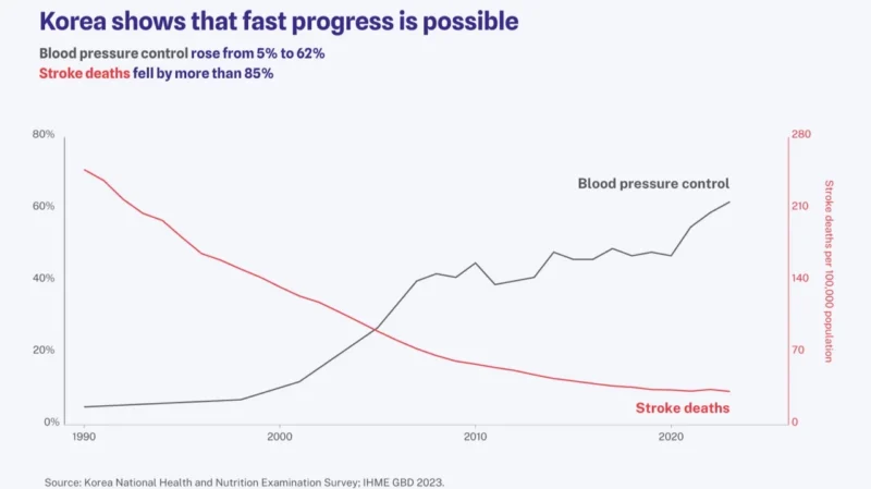 Lijing L. Yan: The Implementation Gap - How South Korea Cut Stroke Deaths by 87%
