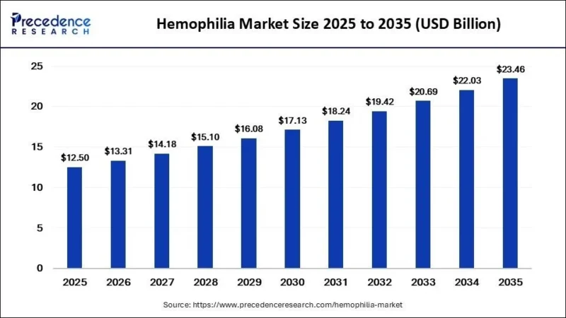 Ritika Jankar: Hemophilia Market Size to Reach USD 23.46 Billion by 2035