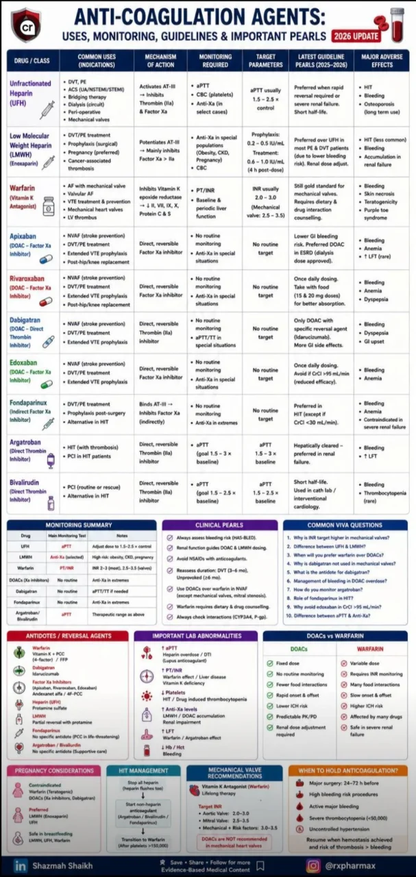 Shazmah Shaikh: One Visual Guide to Understand All Major Anticoagulants