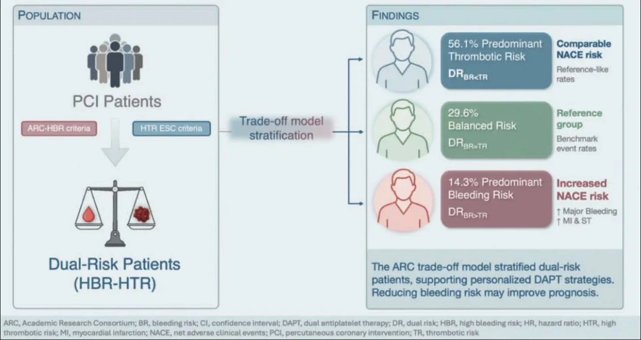 Antonio Greco: Balancing Bleeding and Thrombotic Risk After PCI