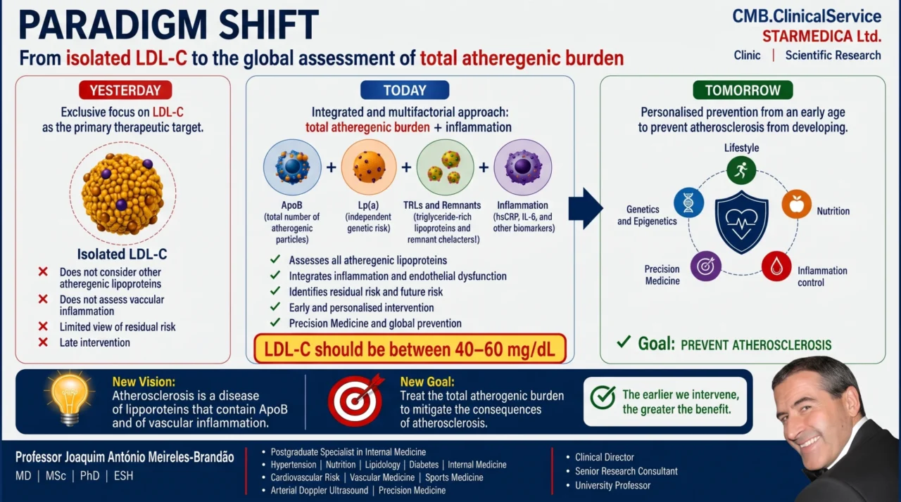Joaqim Meireles-Brandao: From Isolated LDL-C to The Global Assessment of Total Atherogenic Burden