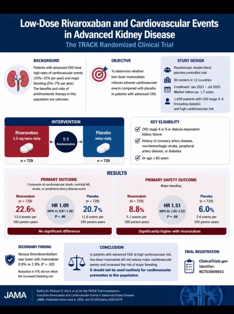 Ney Carter Borges: Low-Dose Rivaroxaban in Advanced Chronic Kidney Disease - Lessons From the TRACK Trial