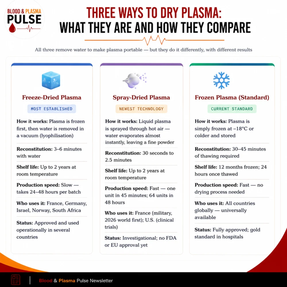Reza Shojaei: Why Dried Plasma May Be the Most Important Plasma Innovation in Decades