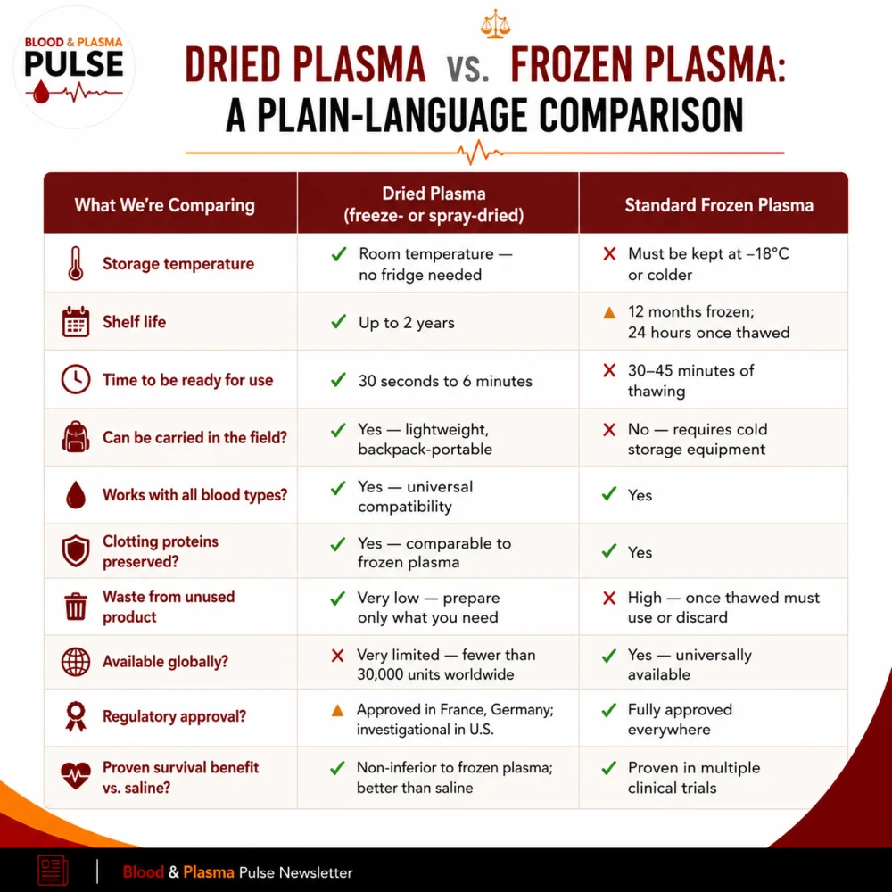 Reza Shojaei: Why Dried Plasma May Be the Most Important Plasma Innovation in Decades