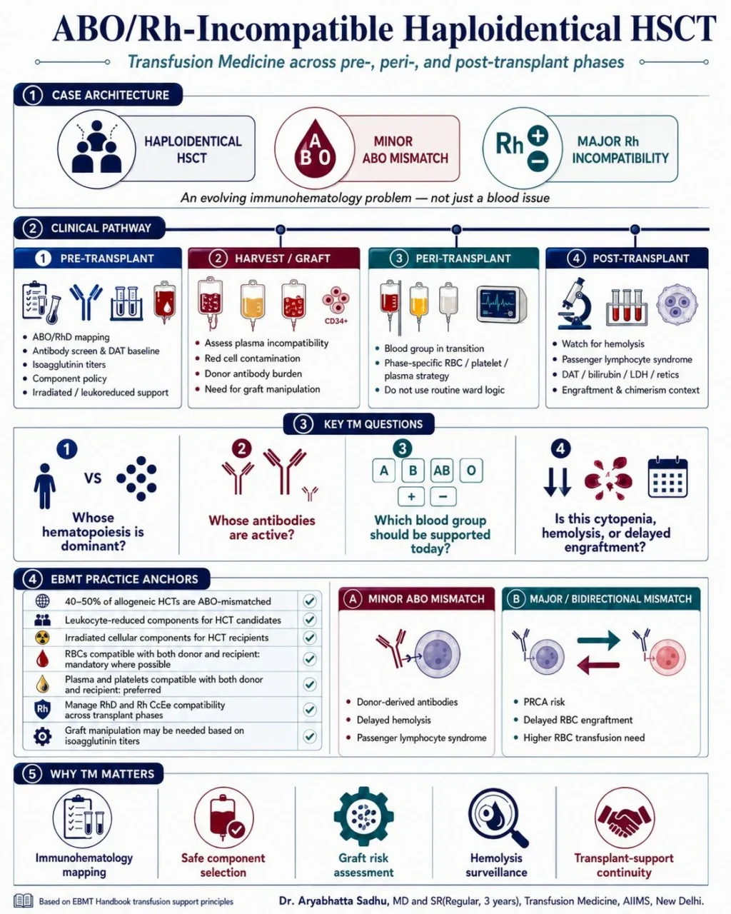 Aryabhatta Sadhu: ABO and Rh Incompatibility In Stem Cell Transplantation