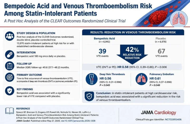 Ney Carter Borges: Bempedoic Acid and Venous Thromboembolism Risk in Statin-Intolerant Patients