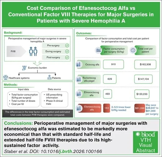 Cost Savings and Reduced Factor Consumption With Efanesoctocog Alfa - Blood Journals Portfolio