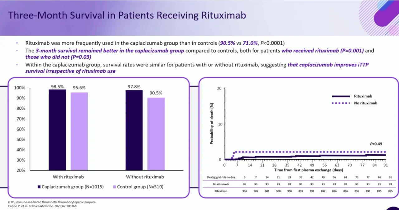 Caplacizumab in Immune-Mediated TTP: Evidence from the Largest Global Real-World Cohort