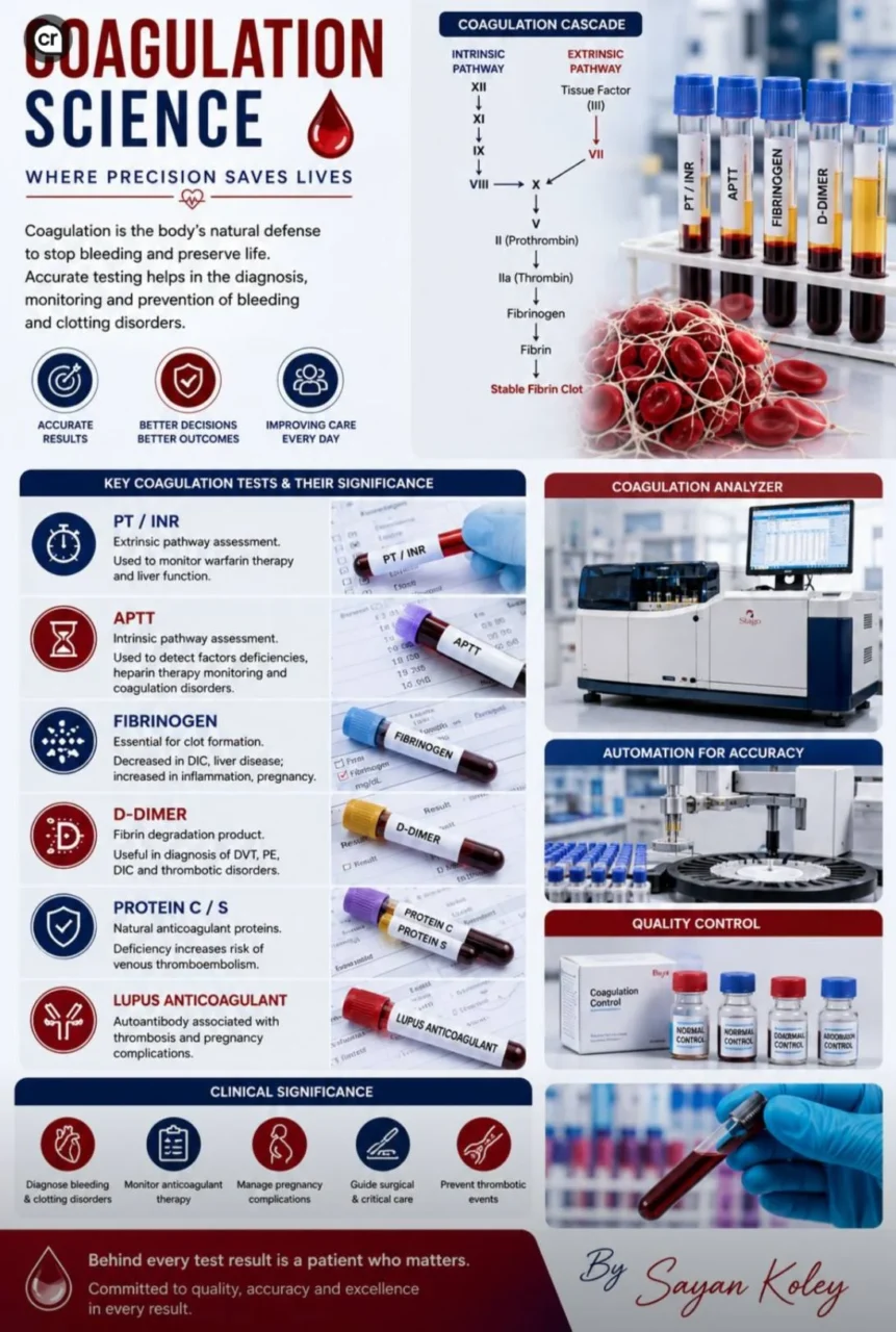 Sayan Koley: Coagulation Science - Where Precision Saves Lives 1 Sayan Koley: Coagulation Science - Where Precision Saves Lives