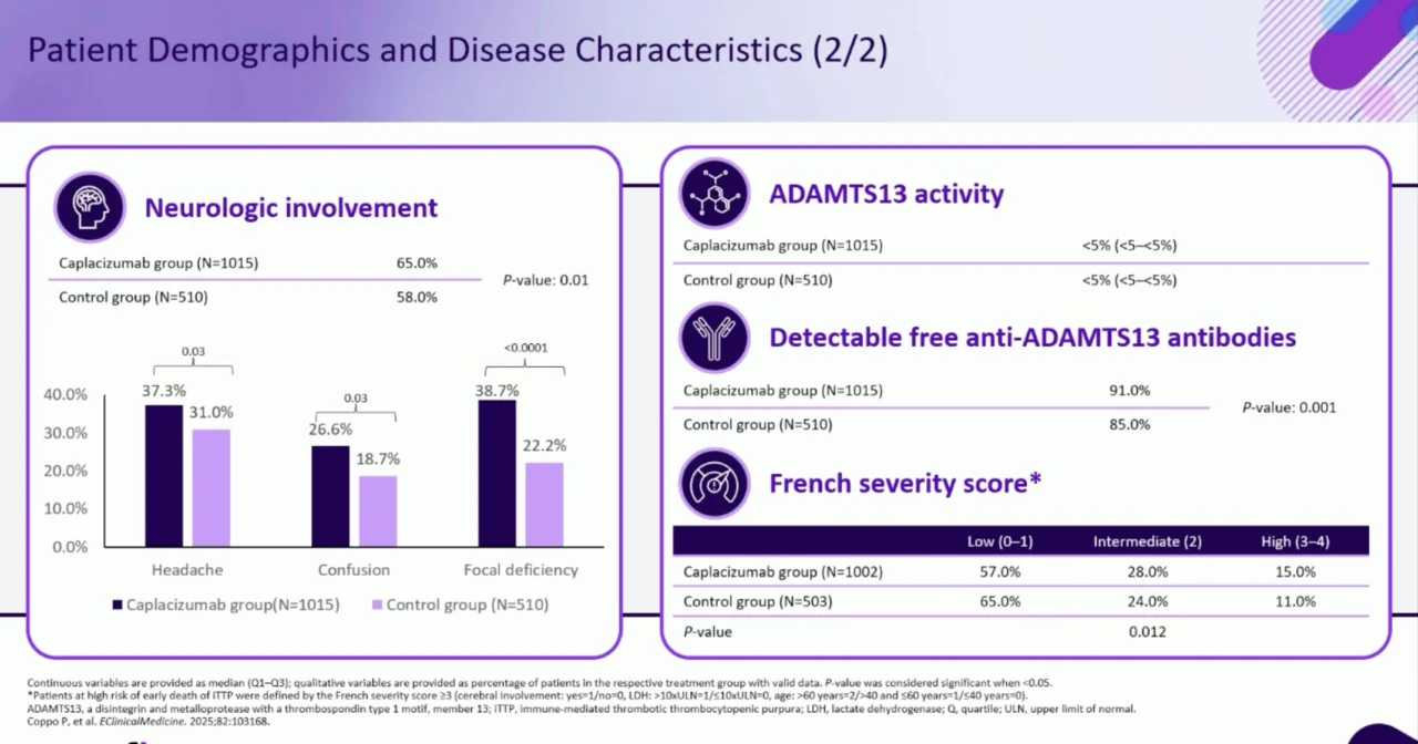 Caplacizumab in Immune-Mediated TTP: Evidence from the Largest Global Real-World Cohort