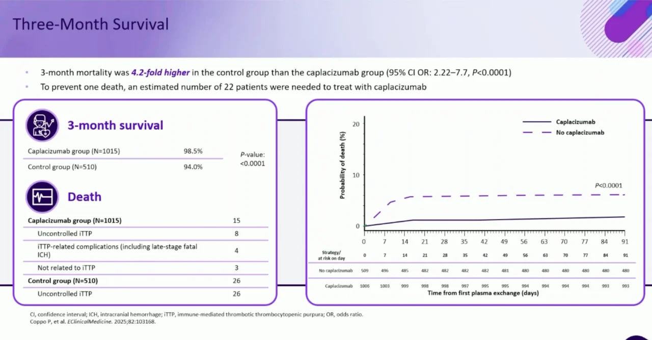 Caplacizumab in Immune-Mediated TTP: Evidence from the Largest Global Real-World Cohort