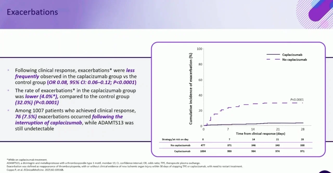 Caplacizumab in Immune-Mediated TTP: Evidence from the Largest Global Real-World Cohort